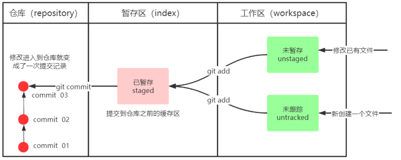 /img/Git%E5%AD%A6%E4%B9%A0%E7%AC%94%E8%AE%B0/%E5%9F%BA%E7%A1%80Git%E5%91%BD%E4%BB%A4%E5%9B%BE%E8%A7%A3.png