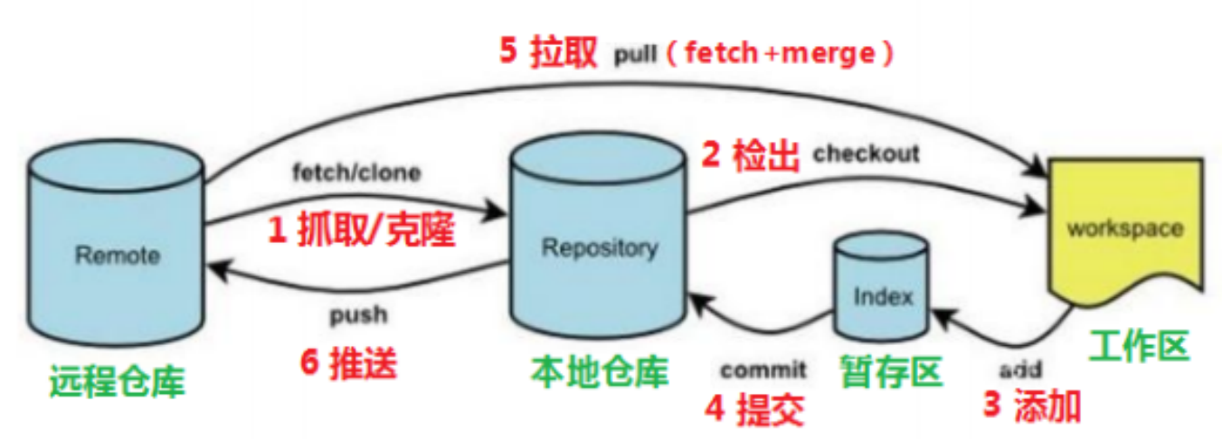 /img/Git%E5%AD%A6%E4%B9%A0%E7%AC%94%E8%AE%B0/Git%E5%B7%A5%E4%BD%9C%E6%B5%81%E7%A8%8B.png